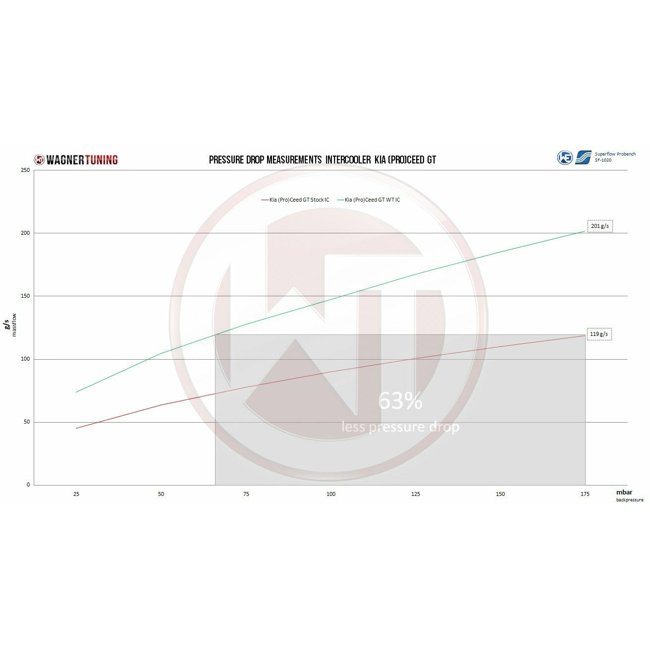 Wagner Competition Intercooler Kit For PD i30 and AD Elantra