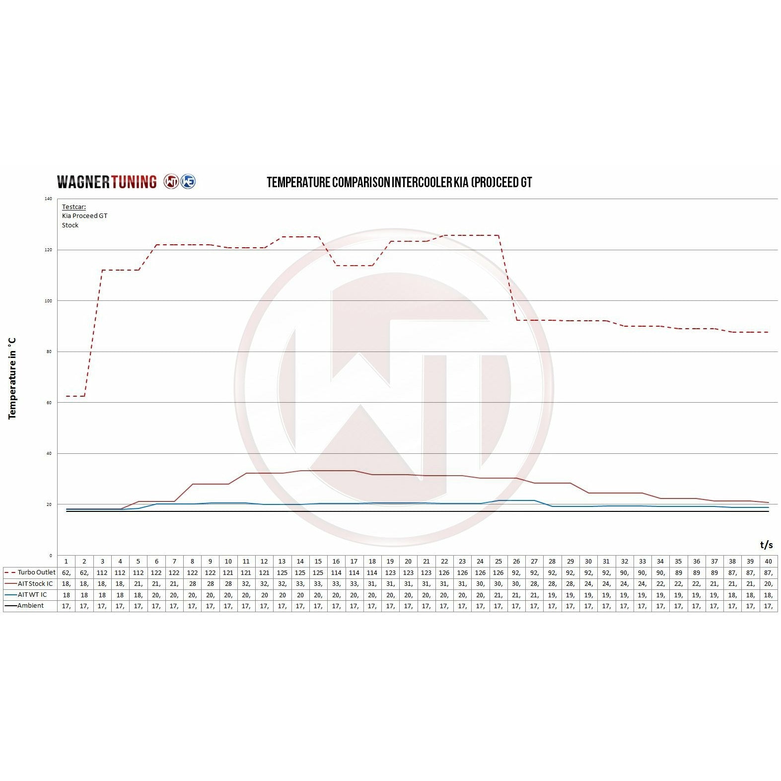 Wagner Competition Intercooler Kit For BD Cerato