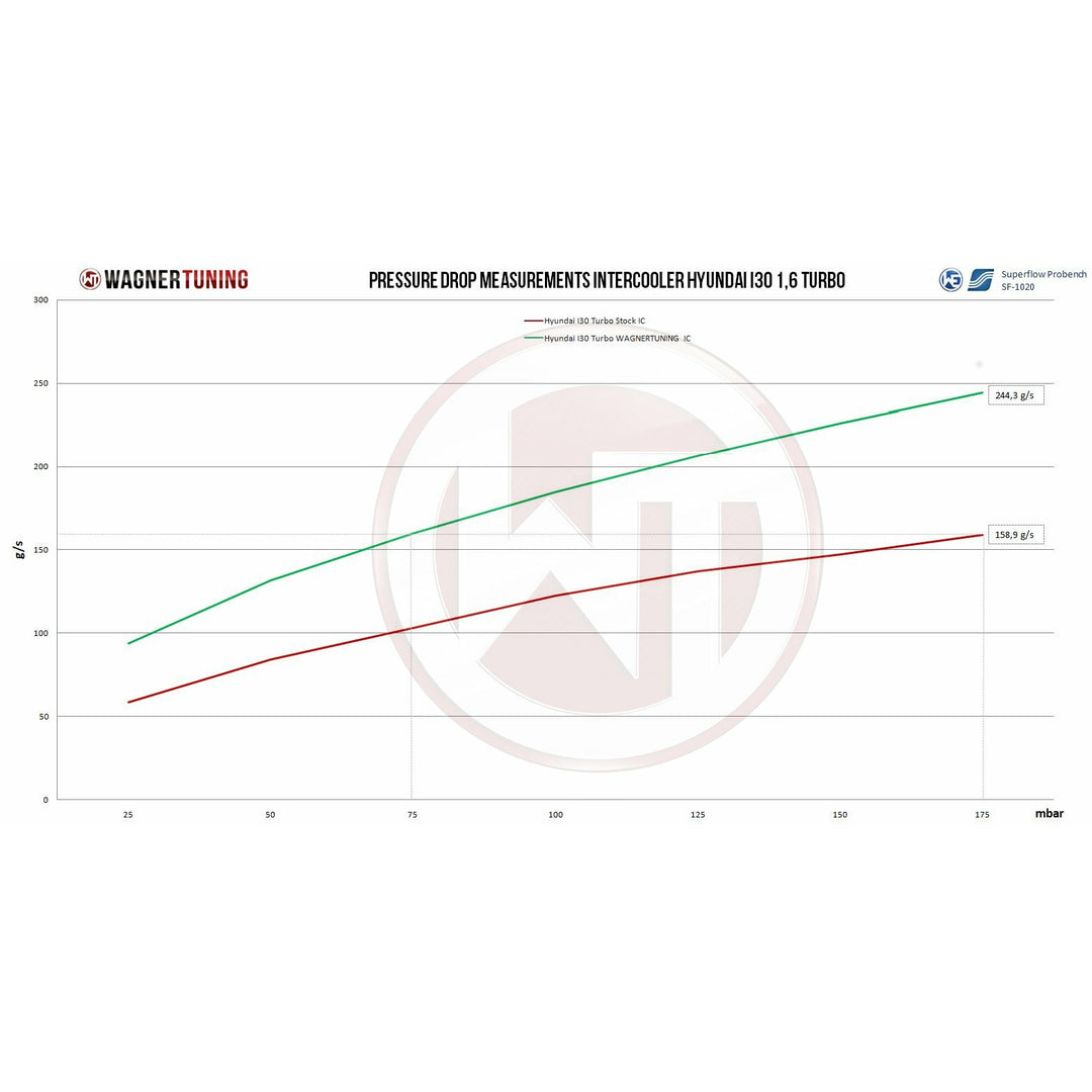 Wagner Intercooler Kit For Kia JD ProCeed GT - Image 5