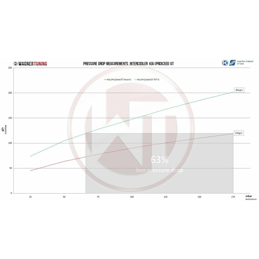 Wagner Competition Intercooler Kit For BD Cerato