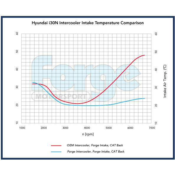 Uprated Intercooler for Hyundai i30n by Forge Motorsports